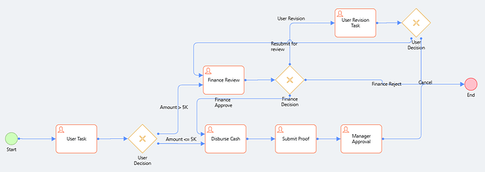 Image 1: Cash Advance Workflow