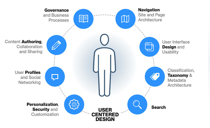 User Centric Design